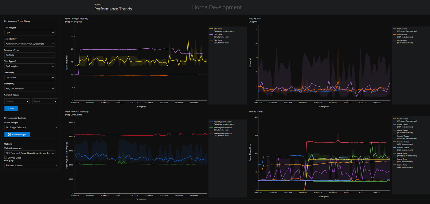 Horde Performance Trends dashboard showing GPU time, hitches, peak memory and thread times by changelist