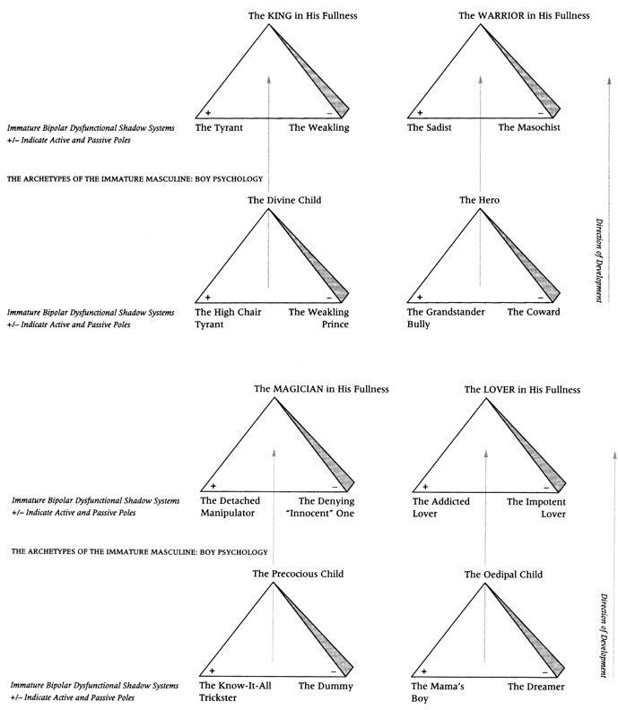 Hierarchie archetypů